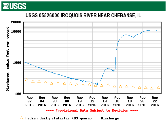 Hydrograph