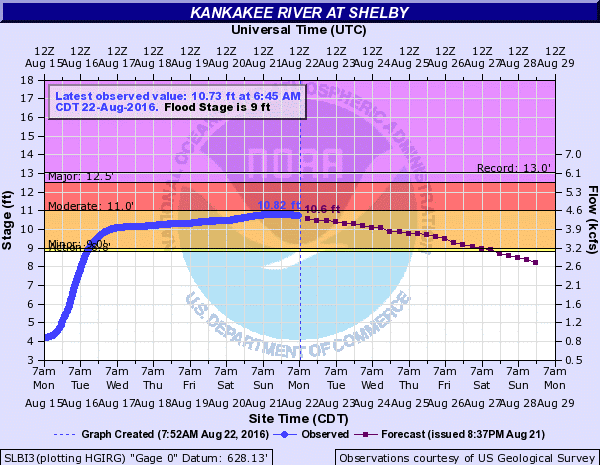 Hydrograph