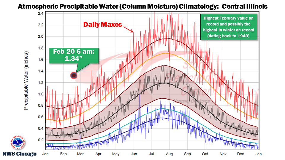 Precipitable Water