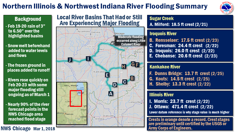 River Flooding Summary