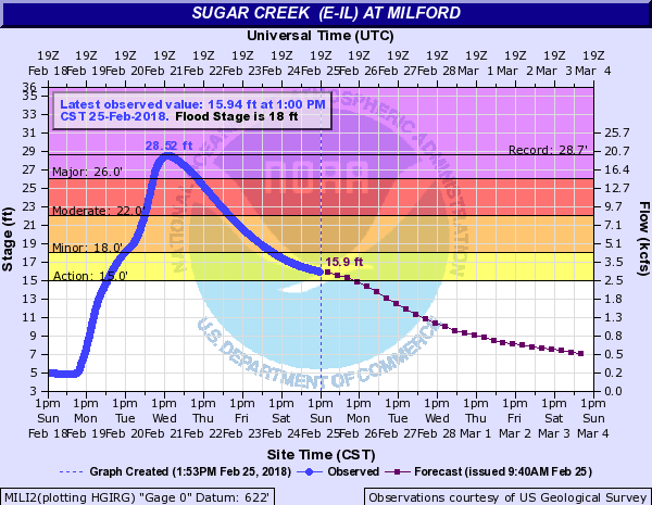 Milford