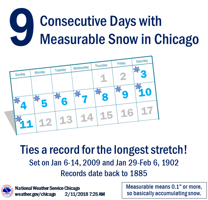 Snowfall Record