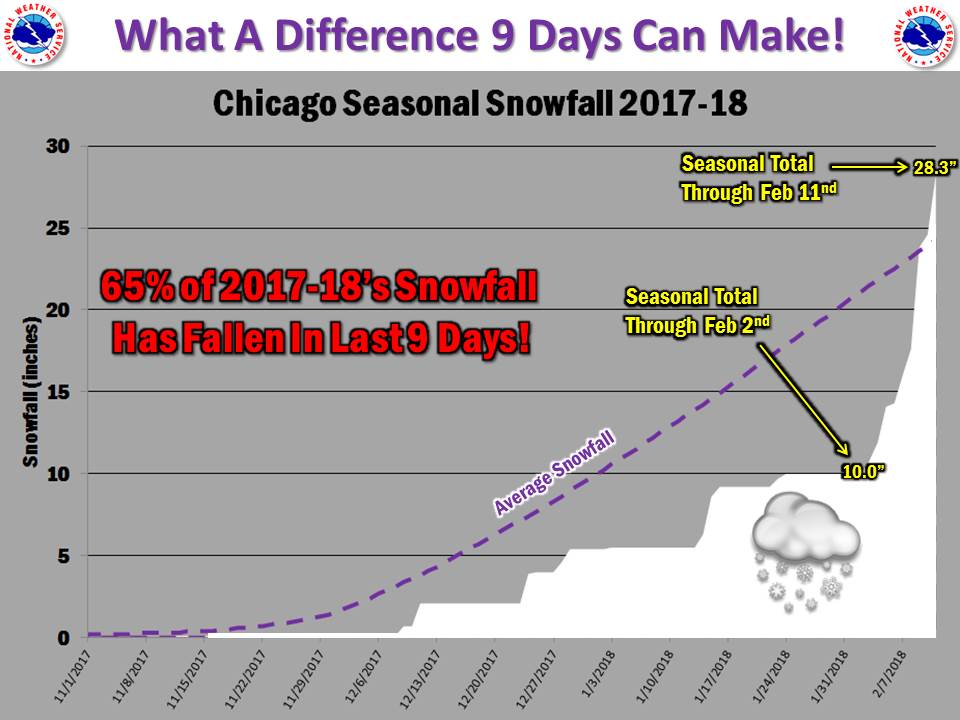 Chicago Snowfall