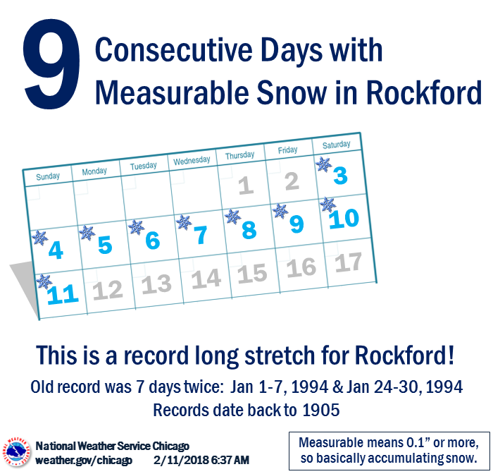 Snowfall Record