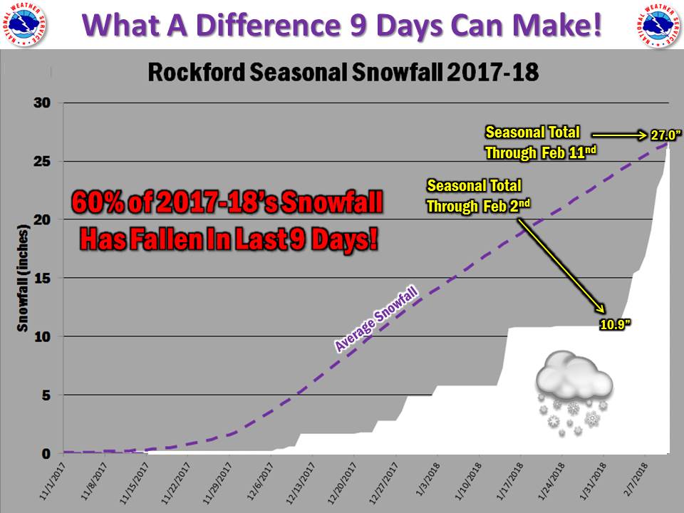 Rockford Snowfall