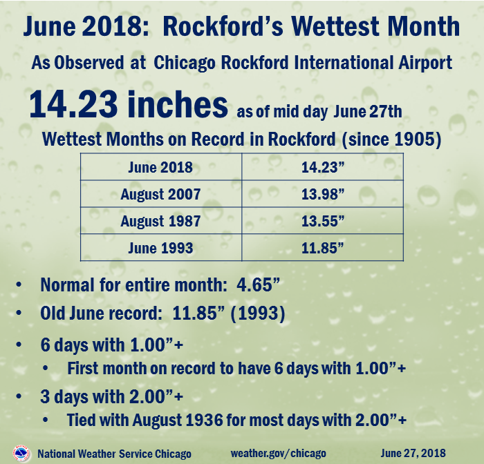June 2018: Rockford's Wettest Month on Record
