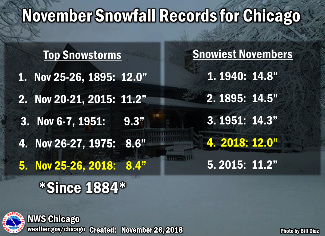 Chicago Weather November 2018