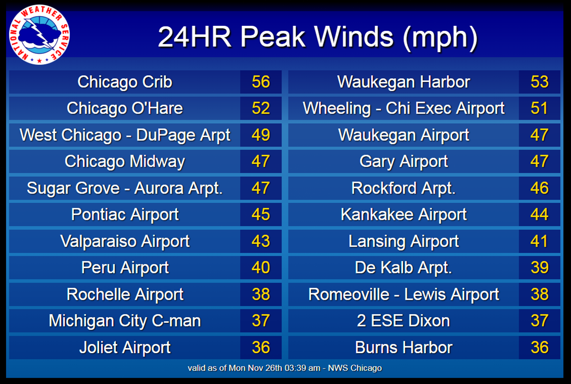 Peak Winds