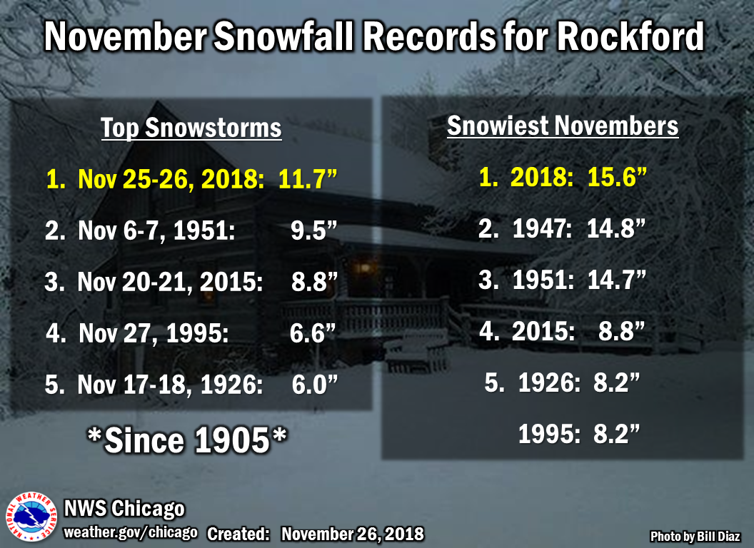 November Snowfall Records for Rockford