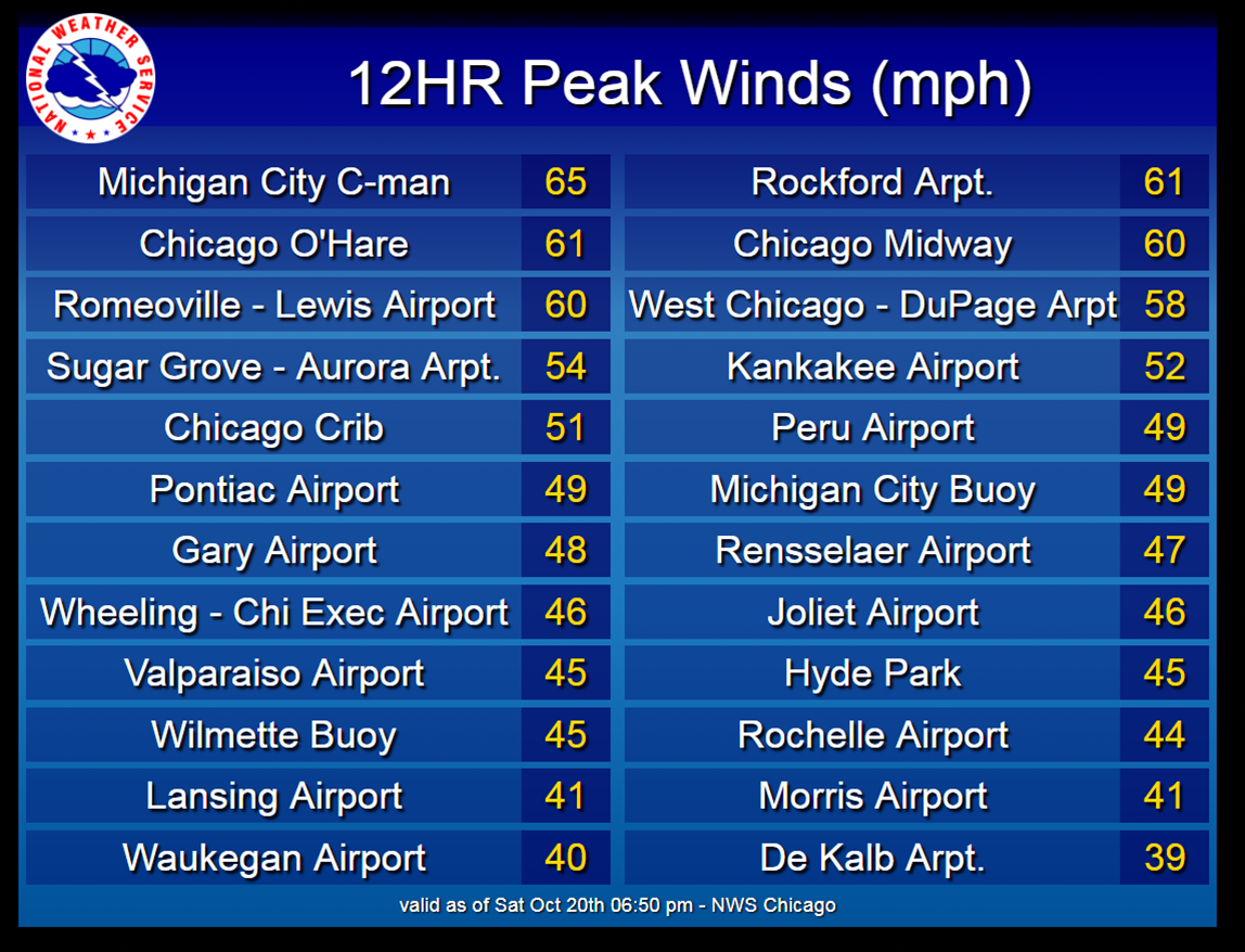 Peak Wind Gusts at Select Automated Observation Sites