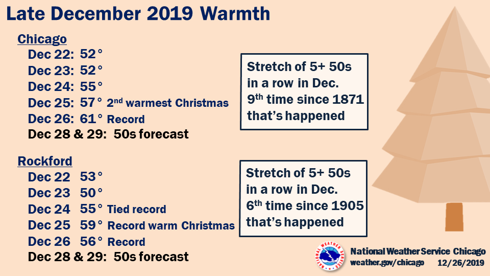 Warm Late December Summary