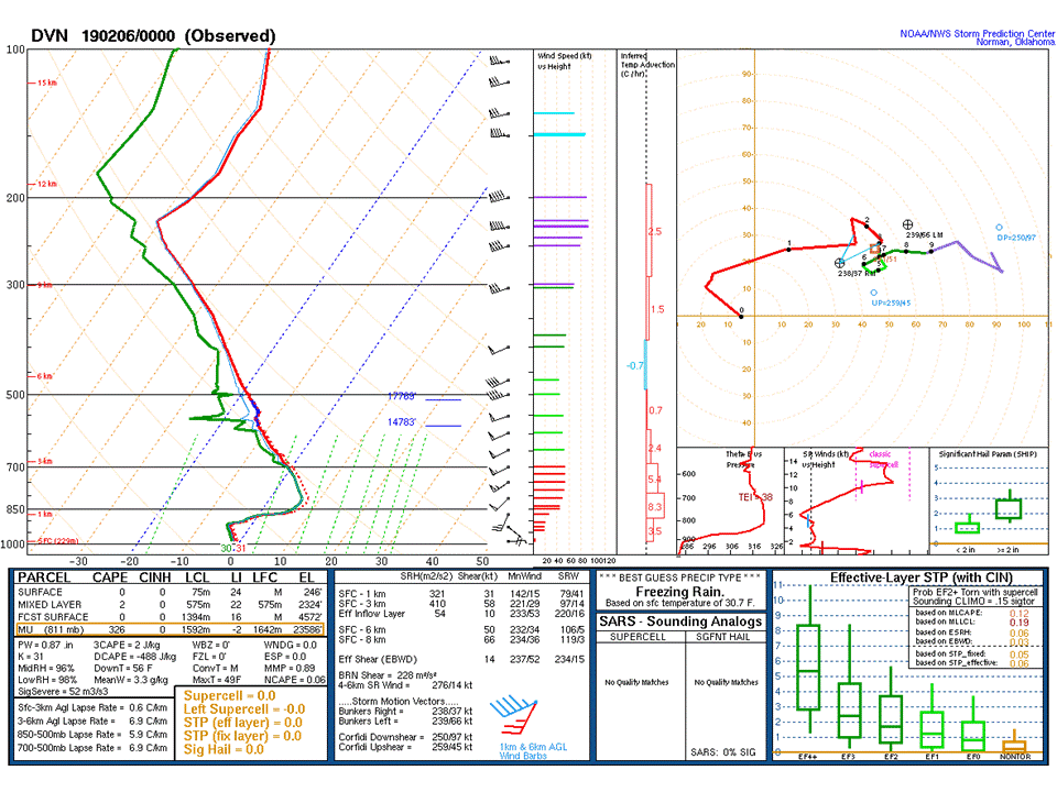 DVN Sounding