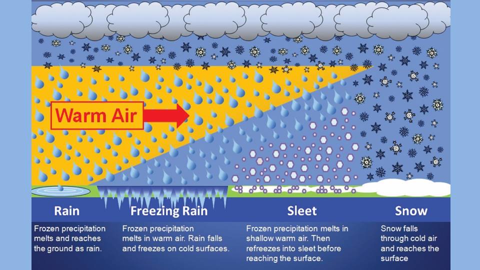 Precip Types