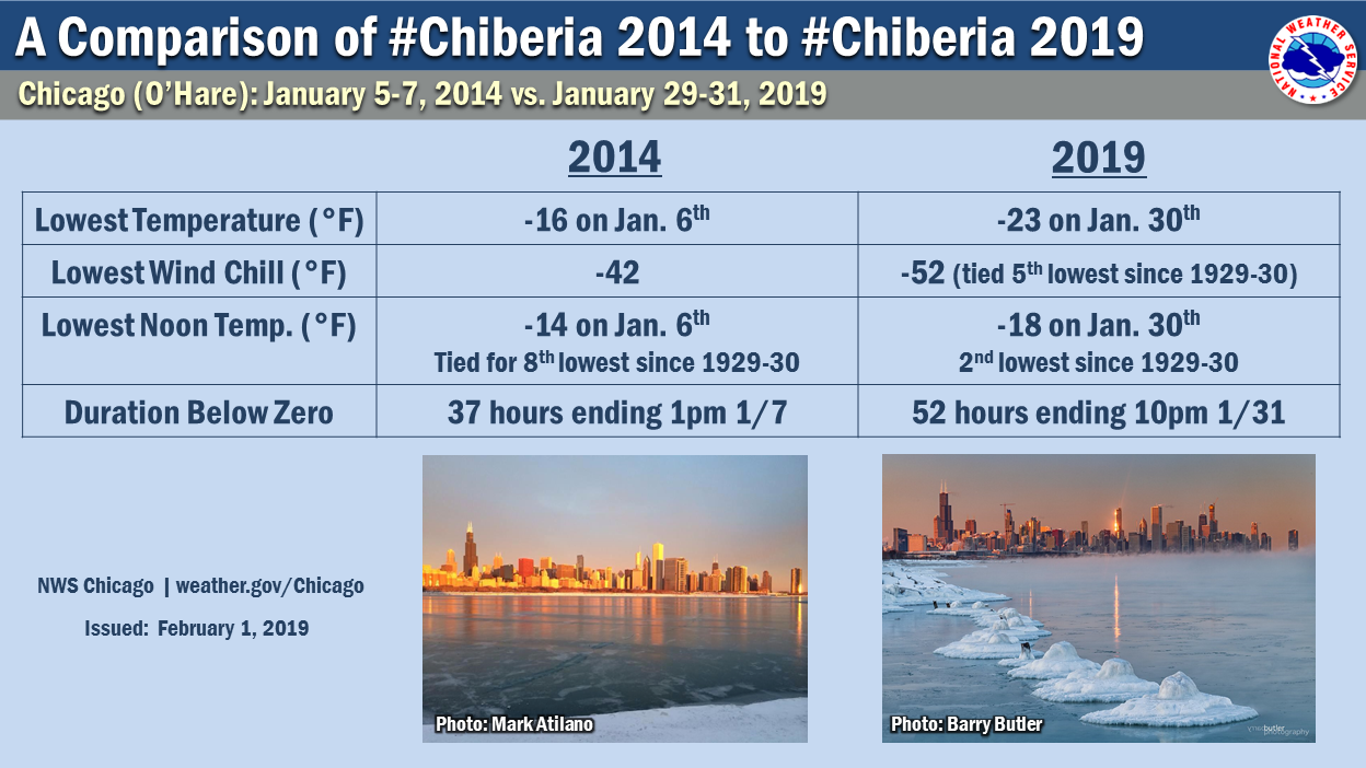 A Comparison of Chiberia 2014 (Jan. 5-7) to Chiberia 2019 (Jan. 29-31)