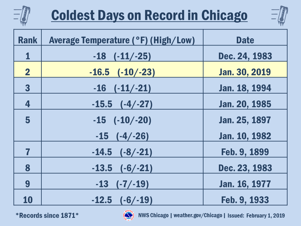 January 30 31 19 Record To Near Record Cold In Northern Illinois