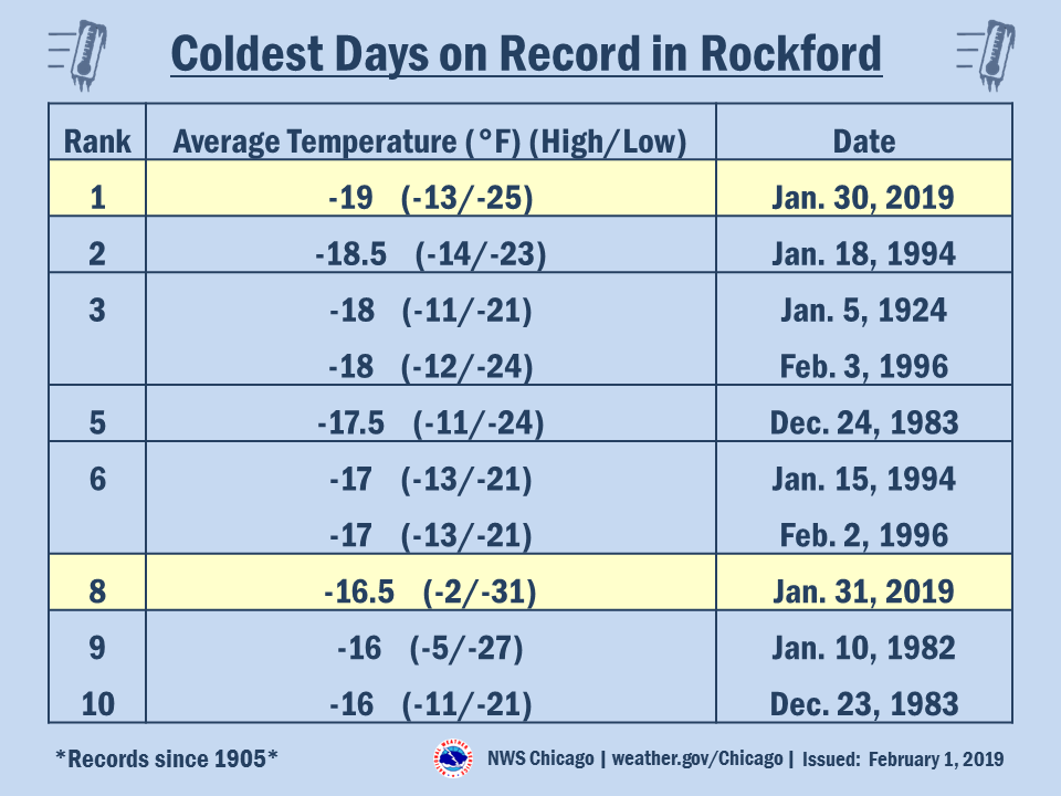 Coldest Days on Record in Rockford