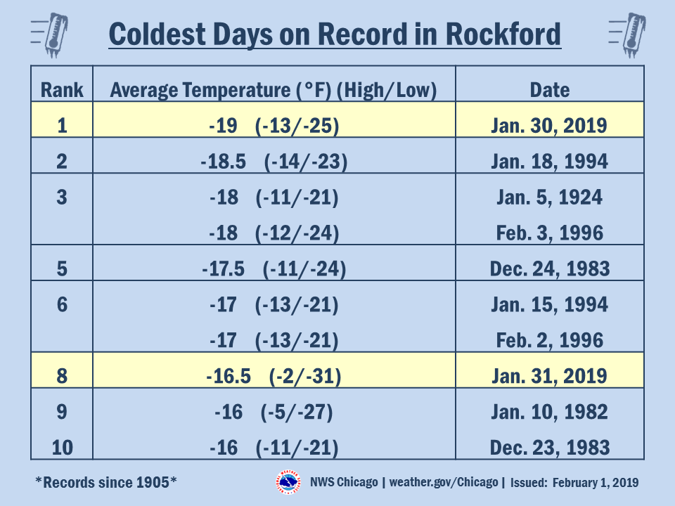 January 30 31 19 Record To Near Record Cold In Northern Illinois