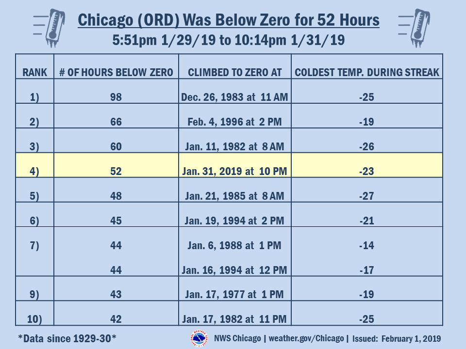 Duration of Below Zero Temperatures at Chicago