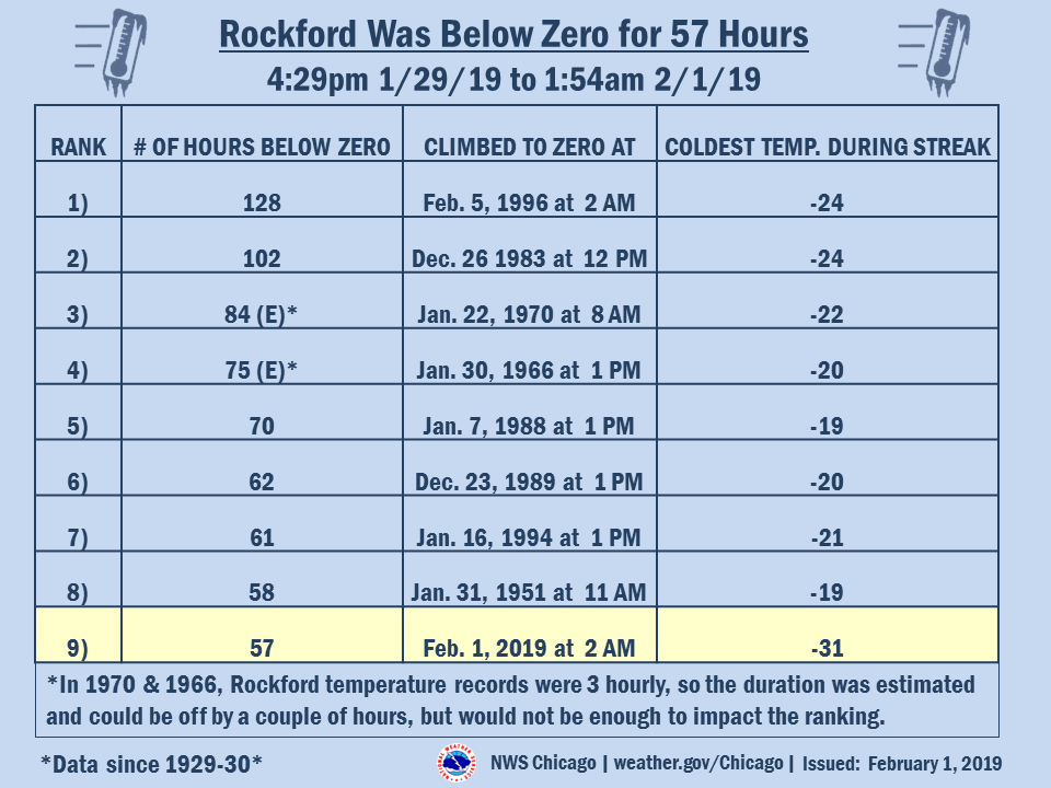 Duration of Below Zero Temperatures at Rockford