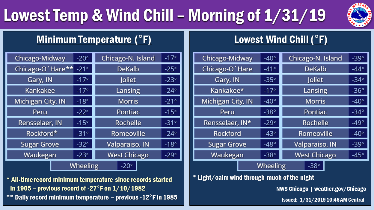Lowest Temperatures and Wind Chills January 31st, 2019
