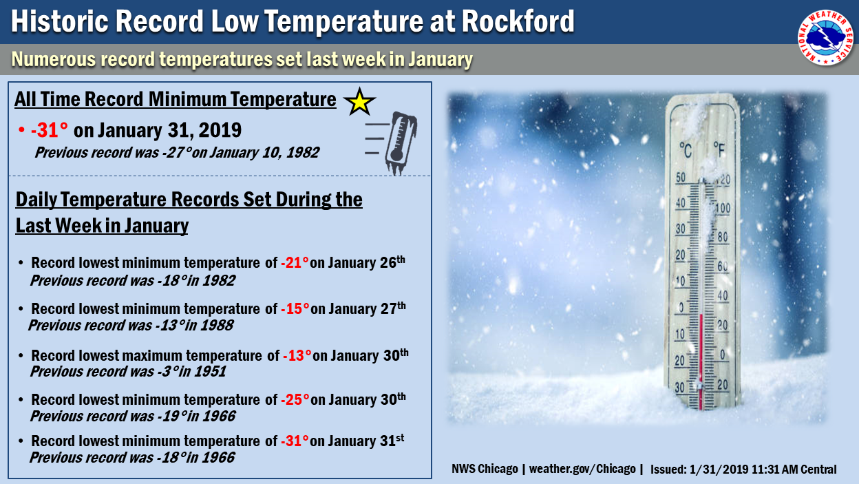 Historic temperatures at Rockford