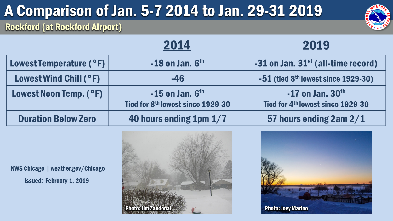 Comparison of Jan. 5-7, 2014 vs. Jan. 29-31, 2019 in Rockford