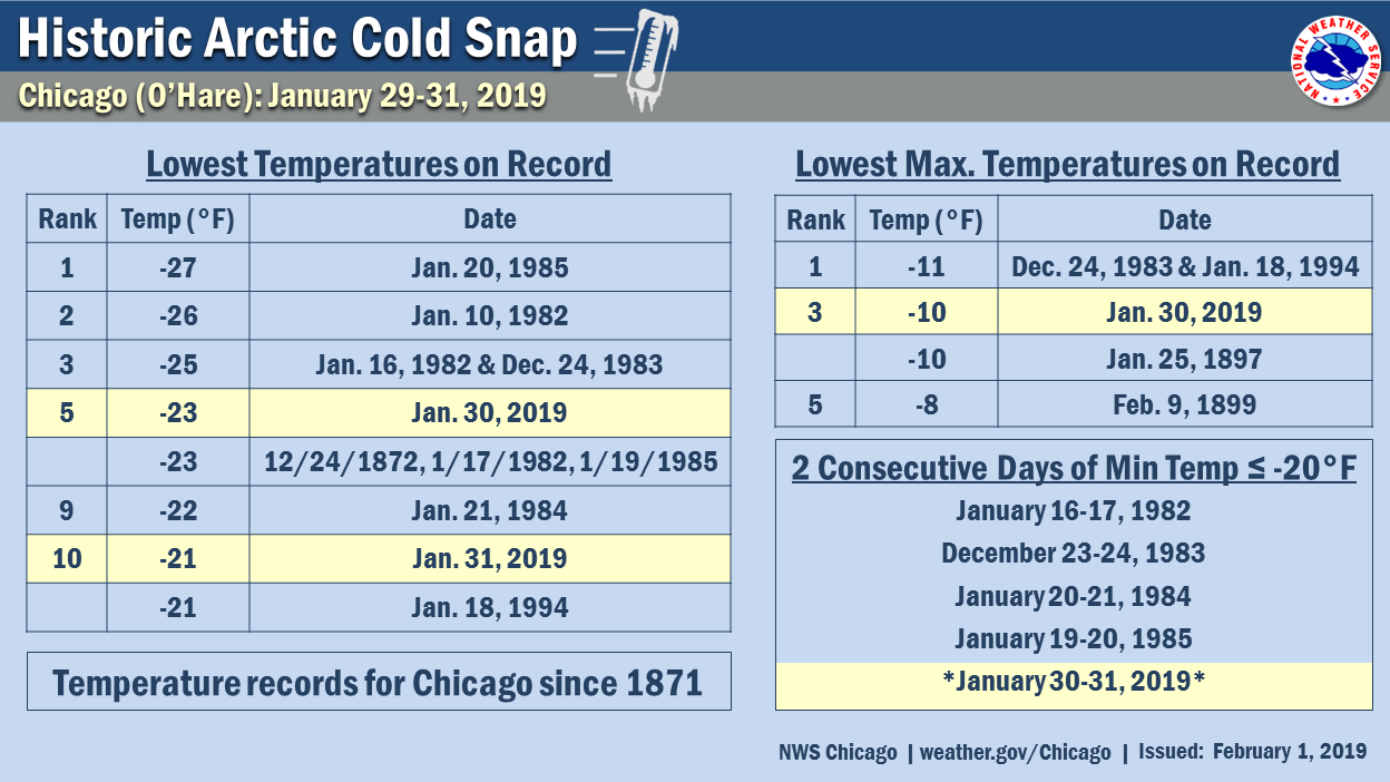 January 30 31 19 Record To Near Record Cold In Northern Illinois