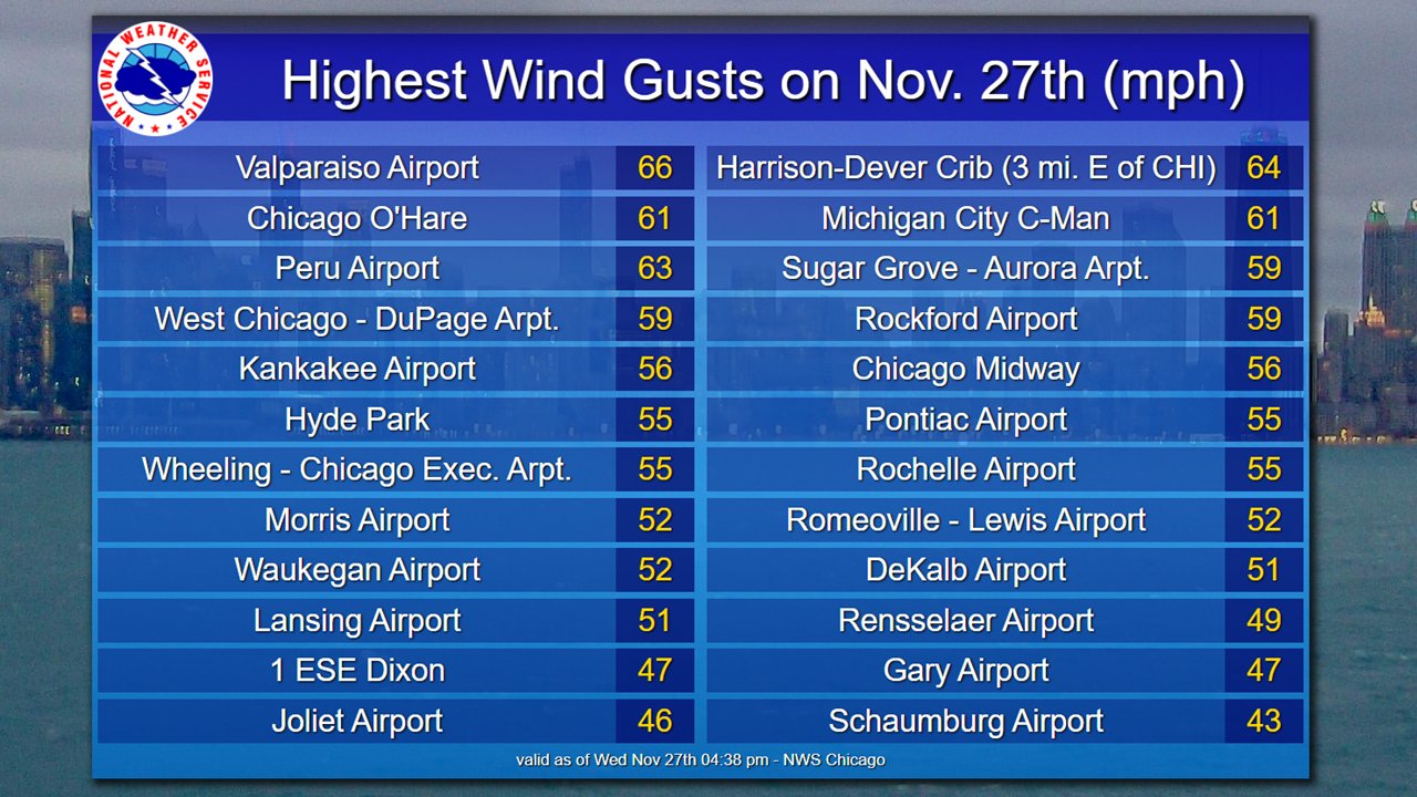 Peak Gusts