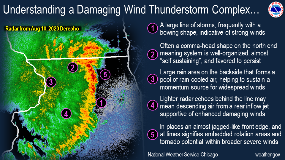 Derecho Radar Facts