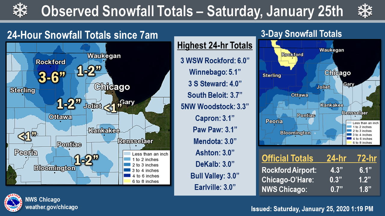 Snow Totals