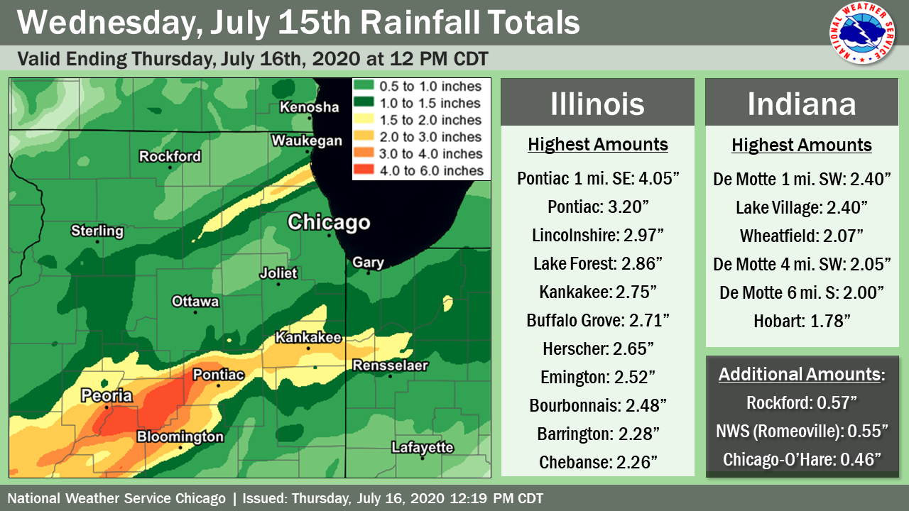 Rainfall