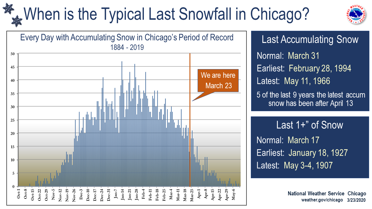 Snowfall Climo