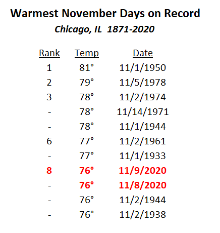 November Warmth