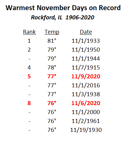 November Warmth