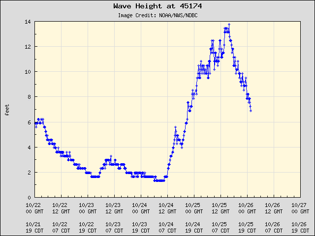 Waves at Wilmette