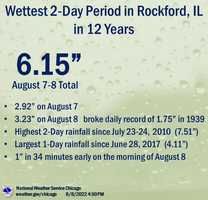 Rockford Rainfall