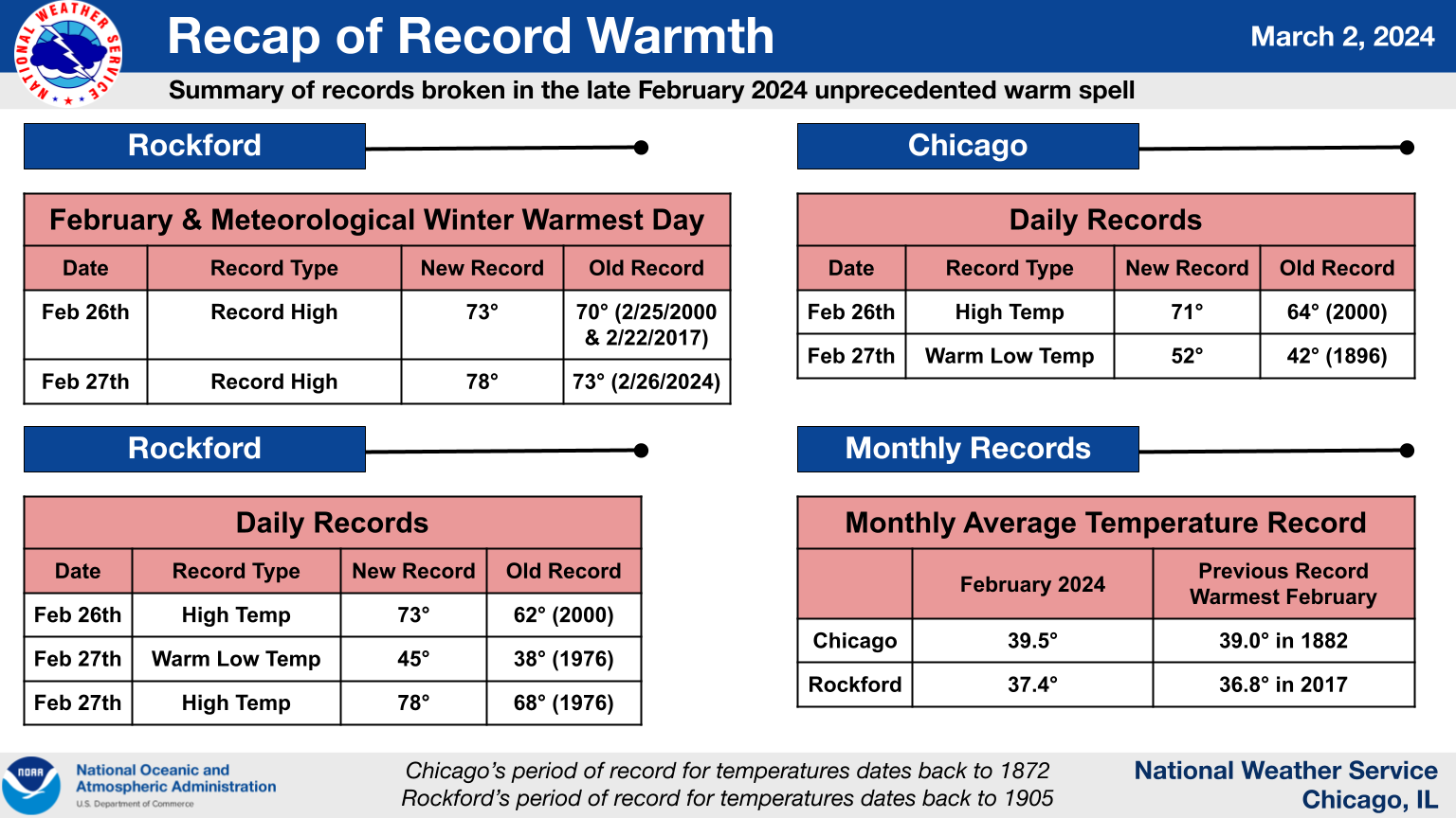 Graphic summarizing the record warmth observed at the end of February