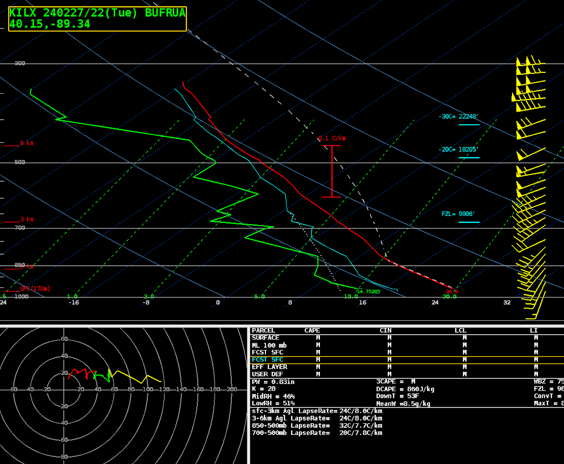 Chart showing observed conditions above the surface measured by a weather balloon launch at 4 PM on February 27