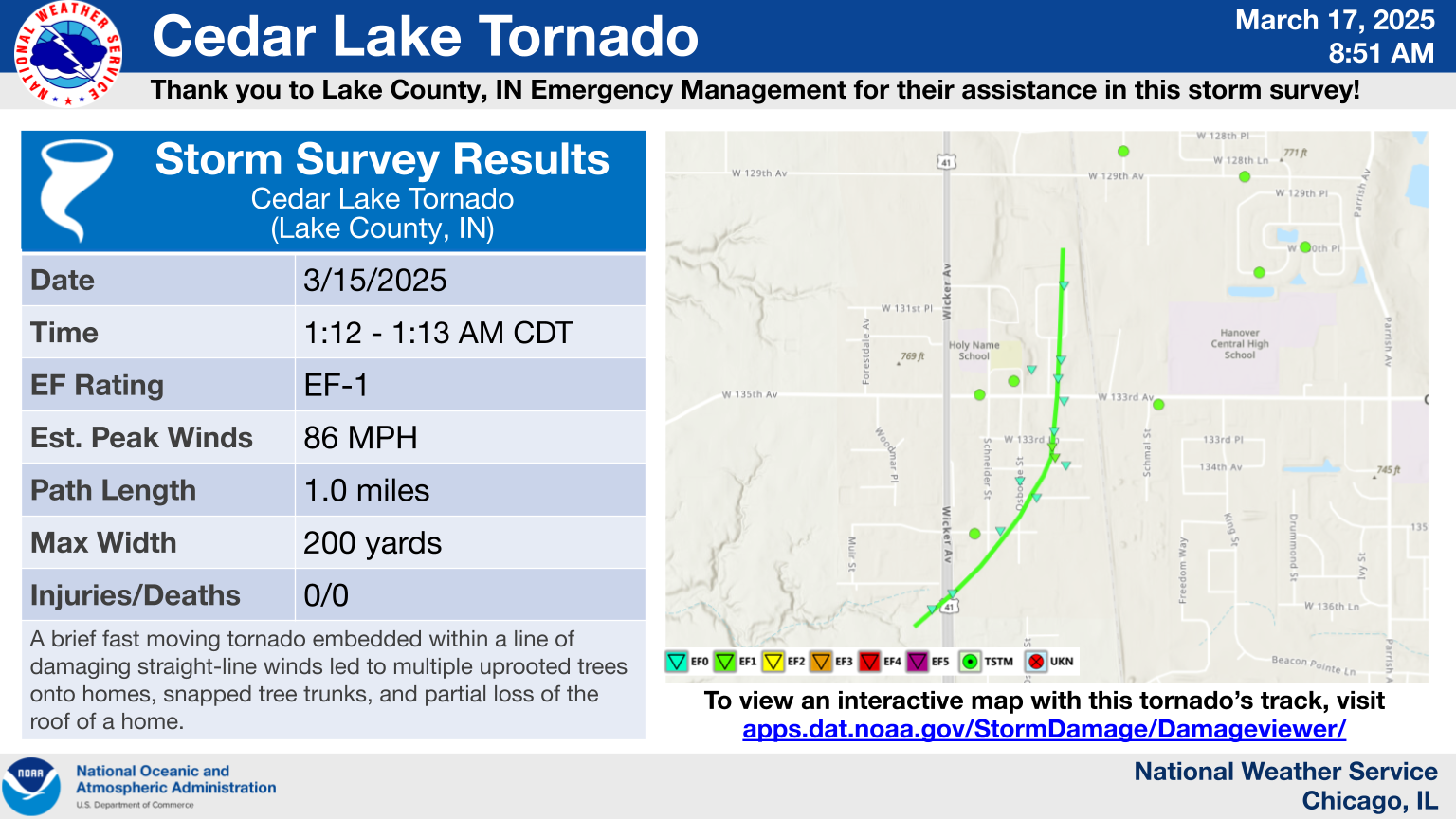 Cedar Lake Tornado. Preliminary Storm Survey Findings. Storm Survey Results. Cedar Lake Tornado Lake County, IN. Date: 3/15/2025. Time: 1:12 to 1:13 AM CDT. EF Rating: EF-1. Estimated Peak Winds: 86 MPH. Path Length: 1.0 miles. Max Width: 200 yards. Injuries/Deaths: None known. To view an interactive map with this tornado’s track, visit apps.dat.noaa.gov/StormDamage/Damageviewer/