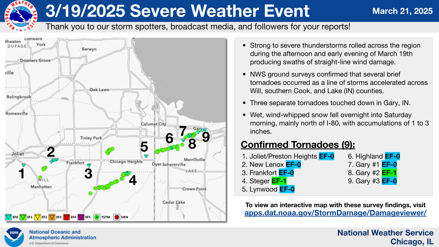 3/19/2025 Severe Weather Event. Thank you to our storm spotters, broadcast media, and followers for your reports! Strong to severe thunderstorms rolled across the region during the afternoon and early evening of March 19th producing swaths of straight-line wind damage. NWS ground surveys confirmed that several brief tornadoes occurred as a line of storms accelerated across Will, southern Cook, and Lake (IN) counties. Three separate tornadoes touched down in Gary, IN. Wet, wind-whipped snow fell overnight into Saturday morning, mainly north of I-80, with accumulations of 1 to 4 inches. Confirmed Tornadoes (8):  1. Joliet/Preston Heights EF-0 2. Frankfort EF-0 3. Steger EF-1 4. Lynwood EF-0 5. Highland EF-0 6. Gary #1 EF-0 7. Gary #2 EF-1 8. Gary #3 EF-0 To view an interactive map with these survey findings, visit apps.dat.noaa.gov/StormDamage/Damageviewer/