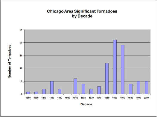 Chicago Area Significant Tornadoes by Decade