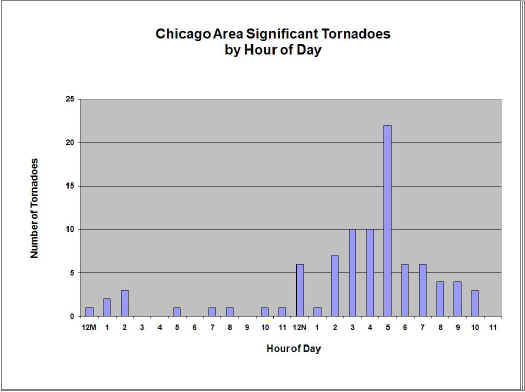 Chicago Area Significant Tornadoes by Hour of Day