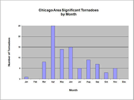 Chicago Area Significant Tornadoes by Month