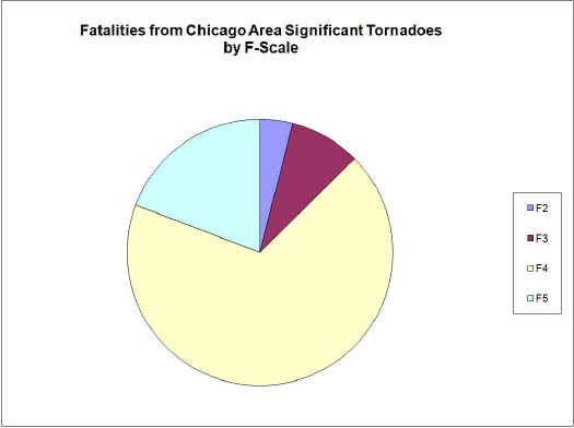 Fatalities from Chicago Area Significant Tornadoes by F-Scale