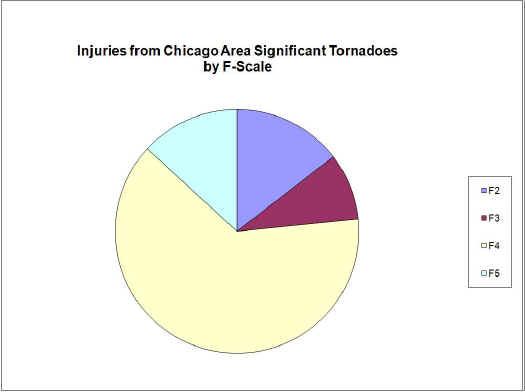 Injuries from Chicago Area Significant Tornadoes by F-Scale
