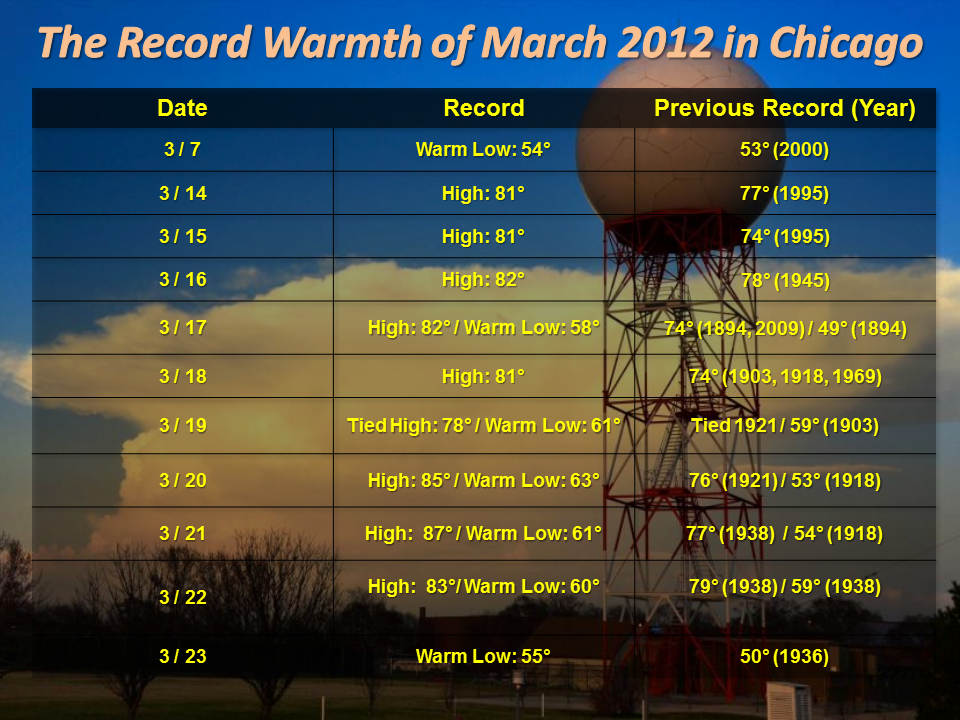 Chicago Temperature Records Broken March 2012