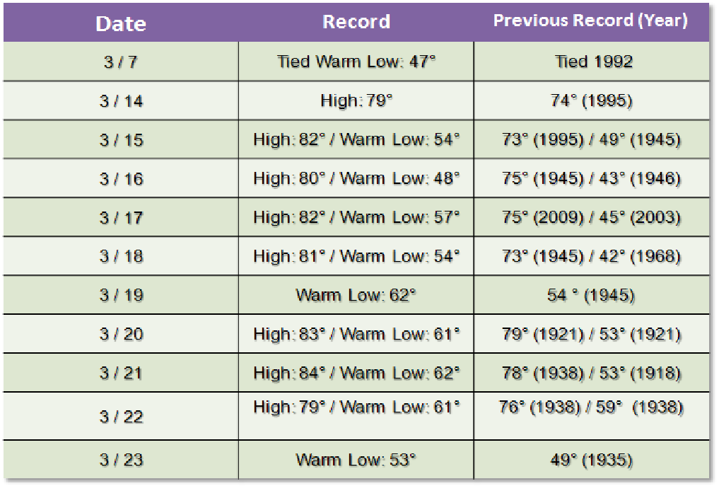 Rockford Temperature Records Broken March 2012
