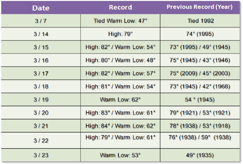 March 2012: Unprecedented Early Season Heat