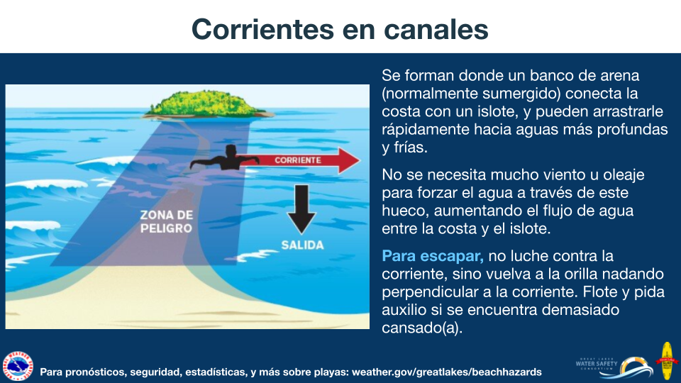 Las corrientes en canales se forman donde un banco de arena (normalmente sumergido) conecta la costa con un islote, y pueden arrastrarle rÃ¡pidamente hacia aguas mÃ¡s profundas y frÃ­as.  No se necesita mucho viento u oleaje para forzar el agua a travÃ©s de este hueco, aumentando el flujo de agua entre la costa y el islote. Para escapar, no luche contra la corriente, sino vuelva a la orilla nadando perpendicular a la corriente. Flote y pida auxilio si se encuentra demasiado cansado(a). Para pronÃ³sticos, seguridad, estadÃ­sticas, y mÃ¡s sobre playas visite: weather.gov/greatlakes/beachhazards
