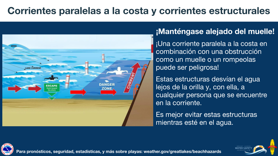 Â¡Una corriente paralela a la costa en combinaciÃ³n con una obstrucciÃ³n como un muelle o un rompeolas puede ser peligrosa! Estas estructuras desvÃ­an el agua lejos de la orilla y, con ella, a cualquier persona que se encuentre en la corriente. Es mejor evitar estas estructuras mientras estÃ© en el agua. Para pronÃ³sticos, seguridad, estadÃ­sticas, y mÃ¡s sobre playas visite: weather.gov/greatlakes/beachhazards